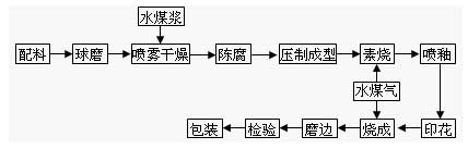 首页 陶瓷技术 其它技术 该陶瓷厂的生产流程图.